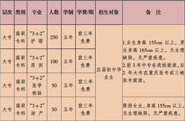 重慶市醫藥衛生學校招生專業及招生人數